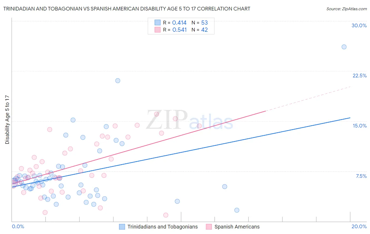 Trinidadian and Tobagonian vs Spanish American Disability Age 5 to 17