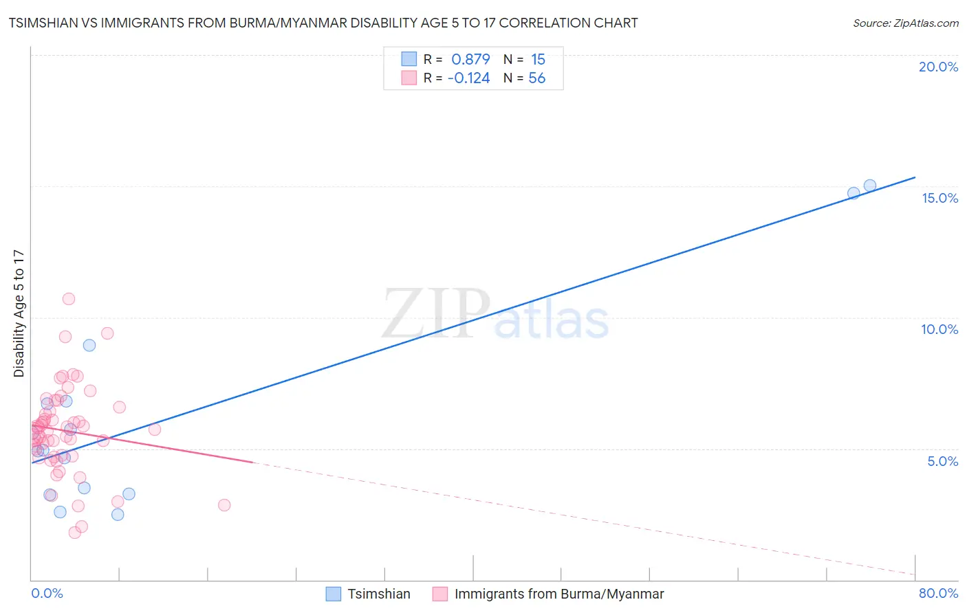 Tsimshian vs Immigrants from Burma/Myanmar Disability Age 5 to 17