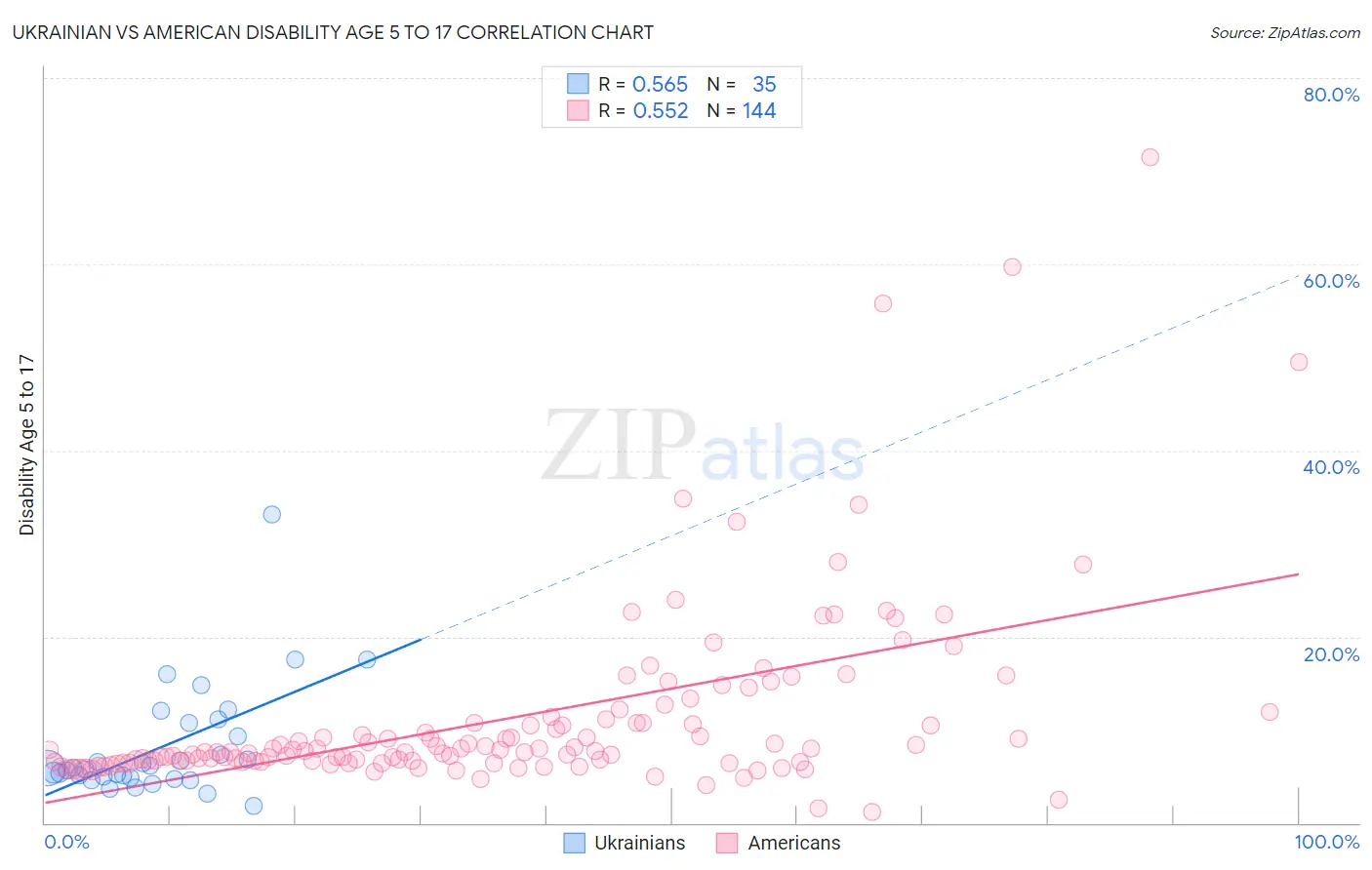 Ukrainian vs American Disability Age 5 to 17