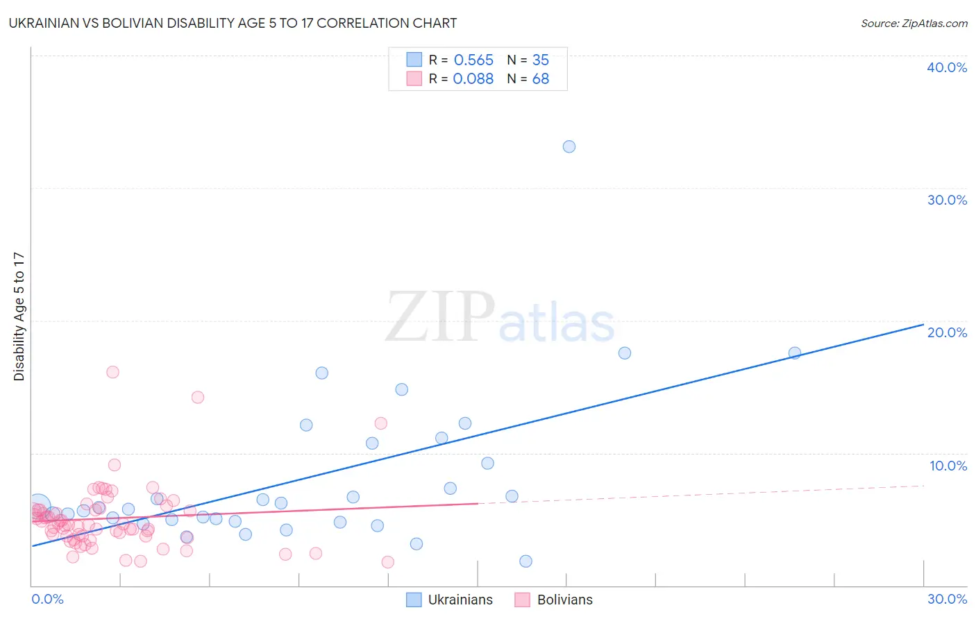 Ukrainian vs Bolivian Disability Age 5 to 17