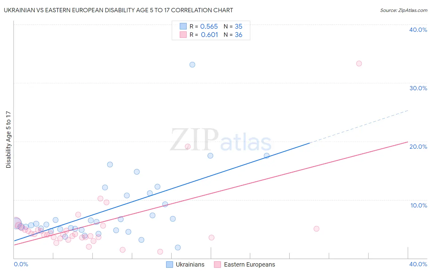 Ukrainian vs Eastern European Disability Age 5 to 17