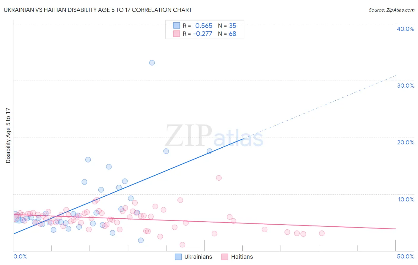 Ukrainian vs Haitian Disability Age 5 to 17