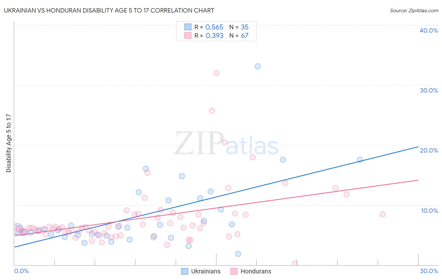 Ukrainian vs Honduran Disability Age 5 to 17