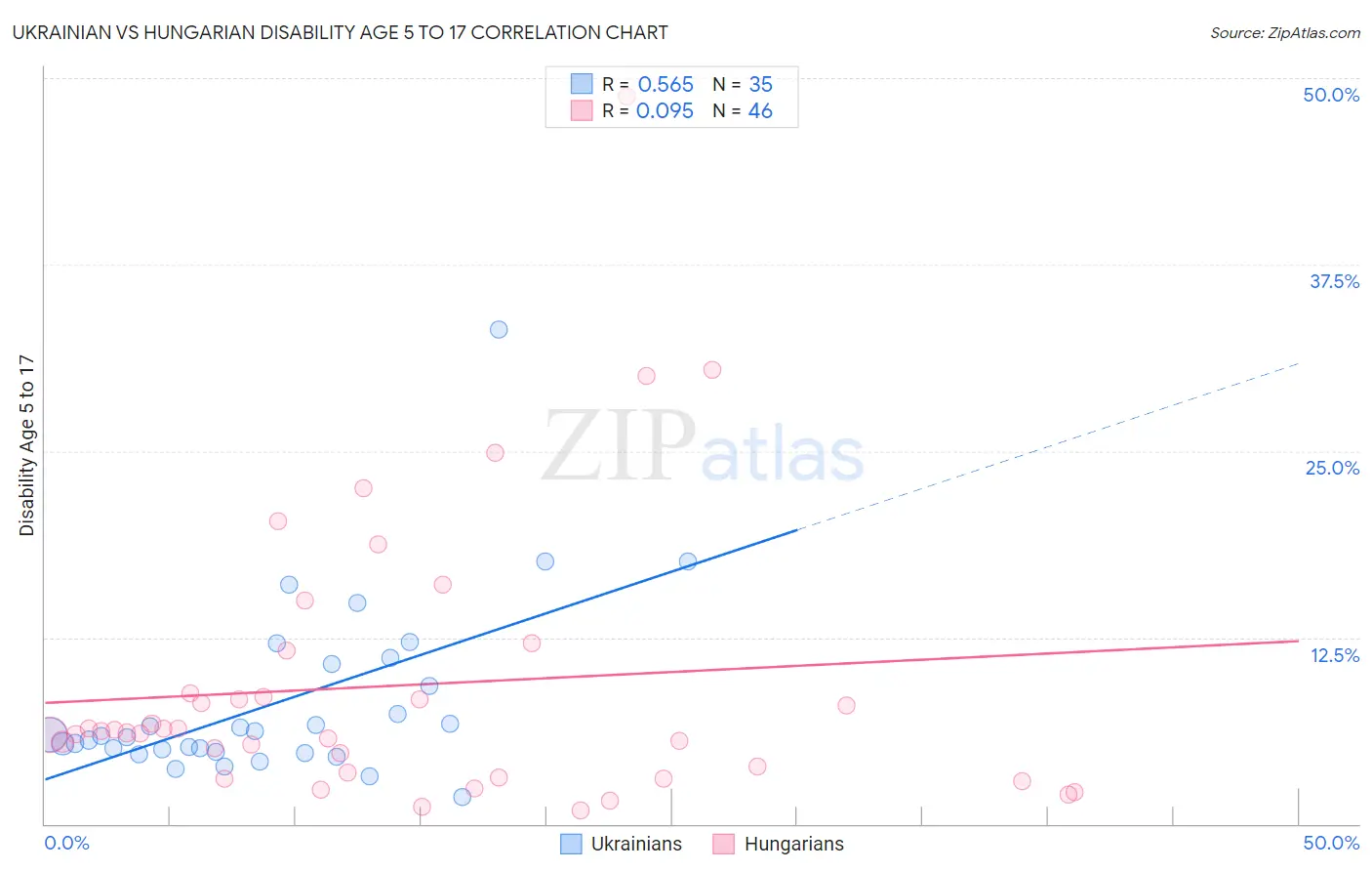 Ukrainian vs Hungarian Disability Age 5 to 17