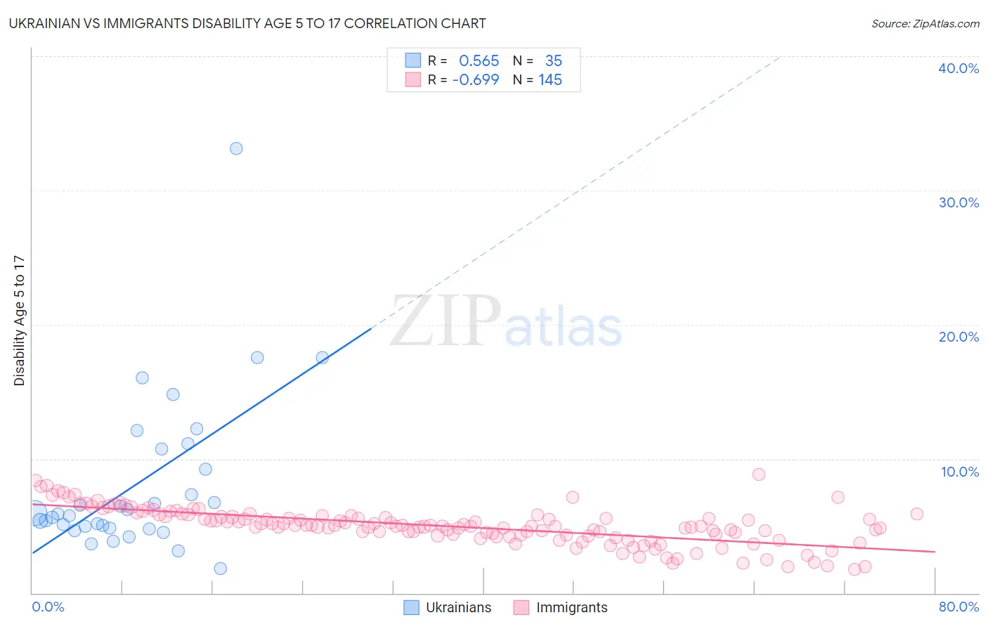 Ukrainian vs Immigrants Disability Age 5 to 17