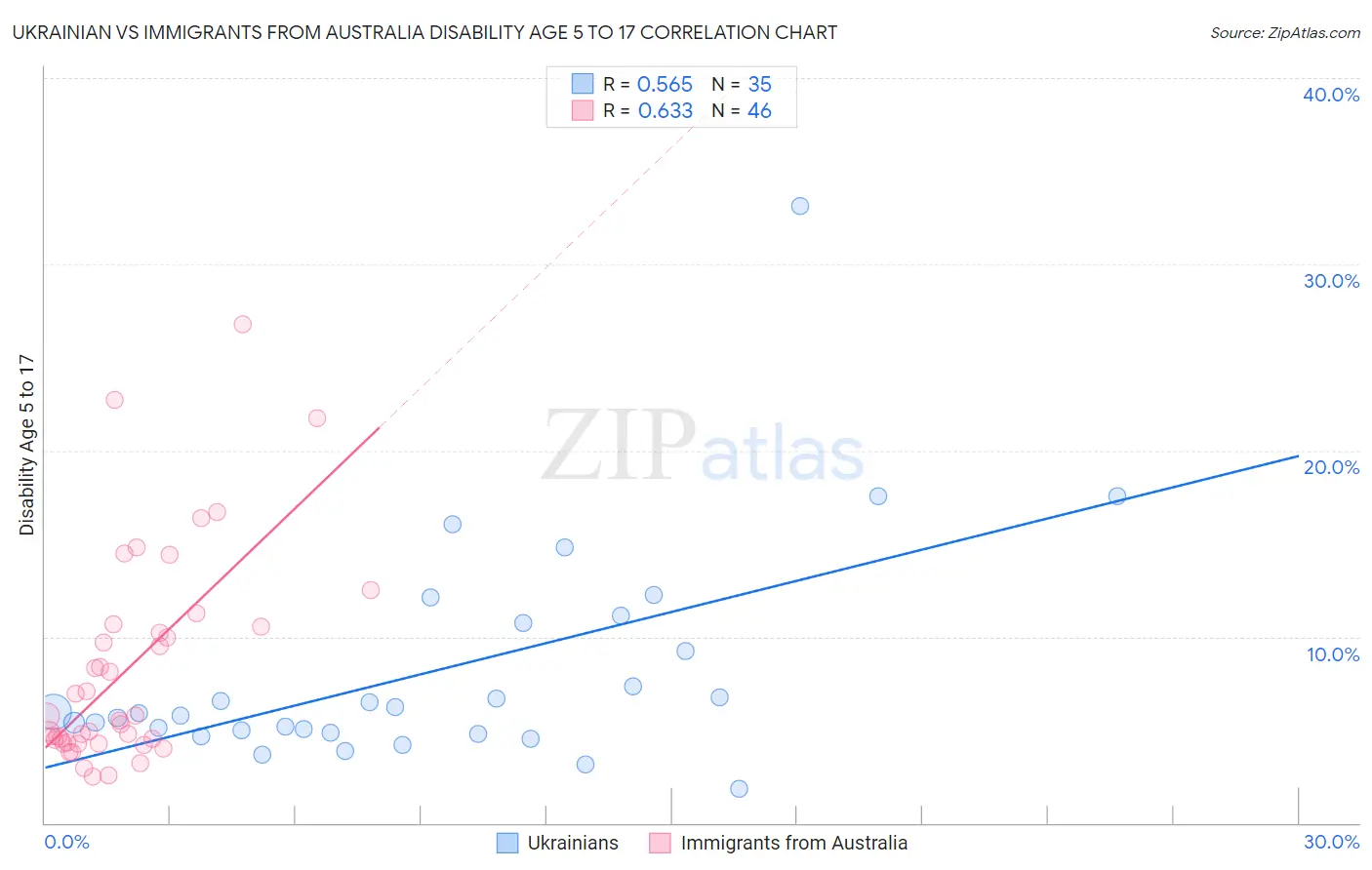 Ukrainian vs Immigrants from Australia Disability Age 5 to 17