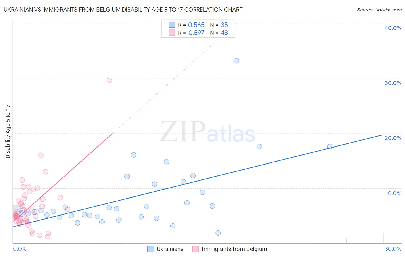 Ukrainian vs Immigrants from Belgium Disability Age 5 to 17