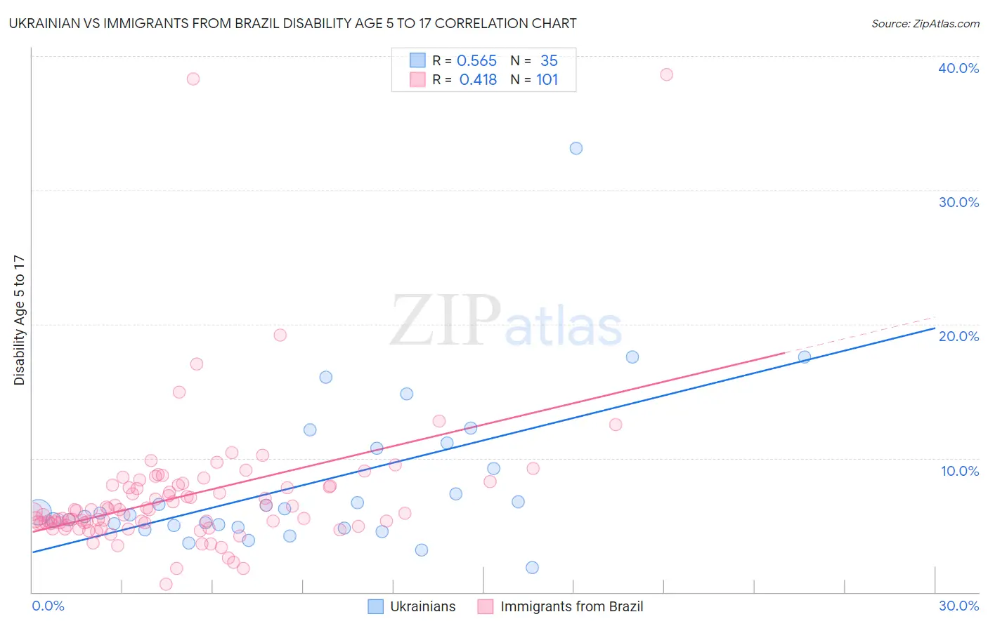 Ukrainian vs Immigrants from Brazil Disability Age 5 to 17