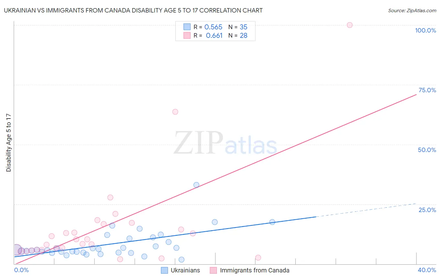 Ukrainian vs Immigrants from Canada Disability Age 5 to 17