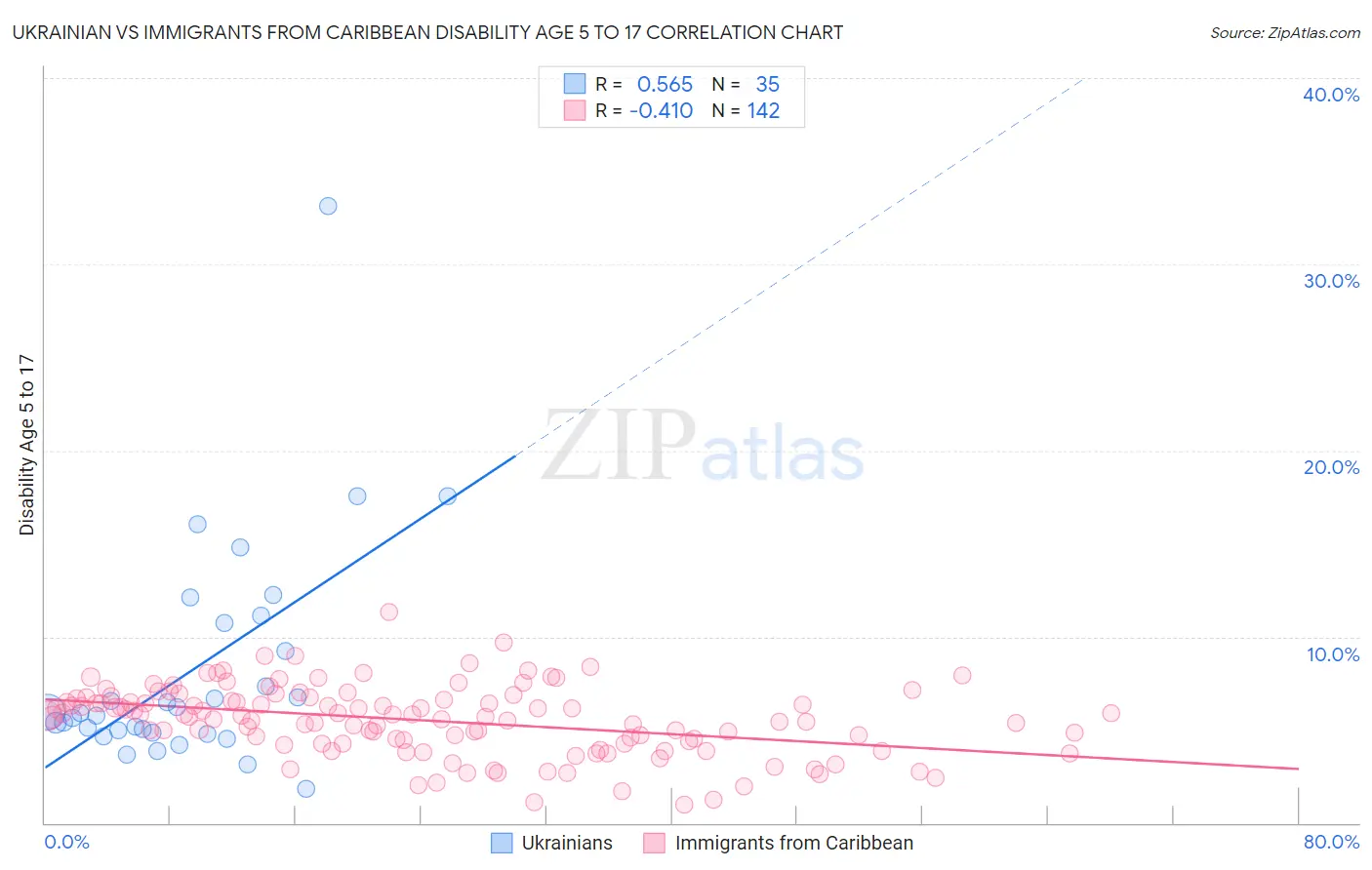 Ukrainian vs Immigrants from Caribbean Disability Age 5 to 17