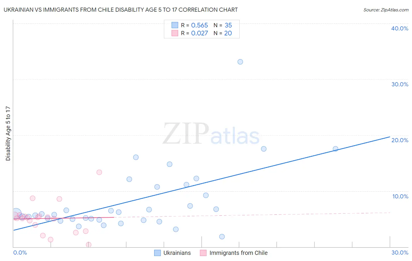 Ukrainian vs Immigrants from Chile Disability Age 5 to 17