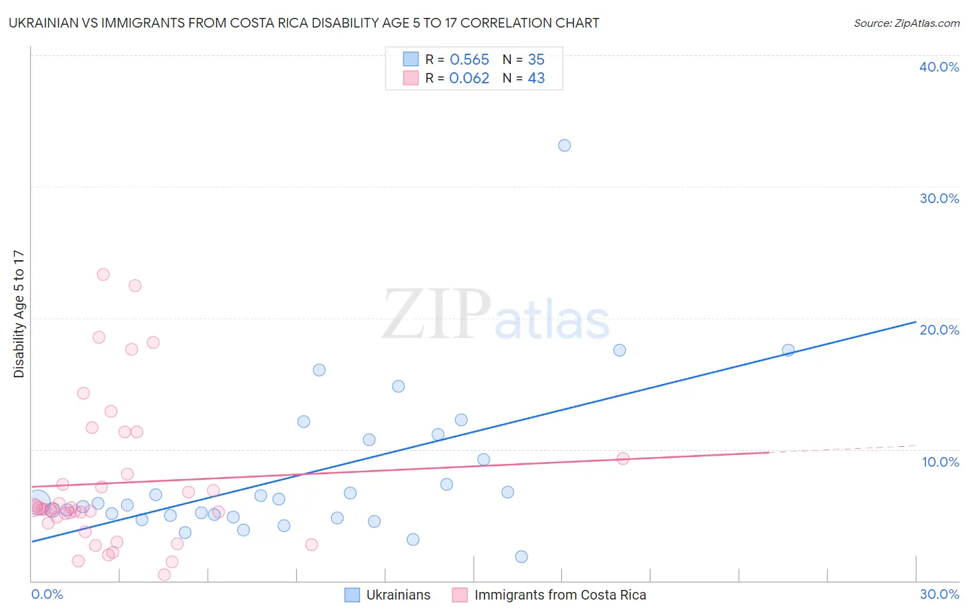 Ukrainian vs Immigrants from Costa Rica Disability Age 5 to 17