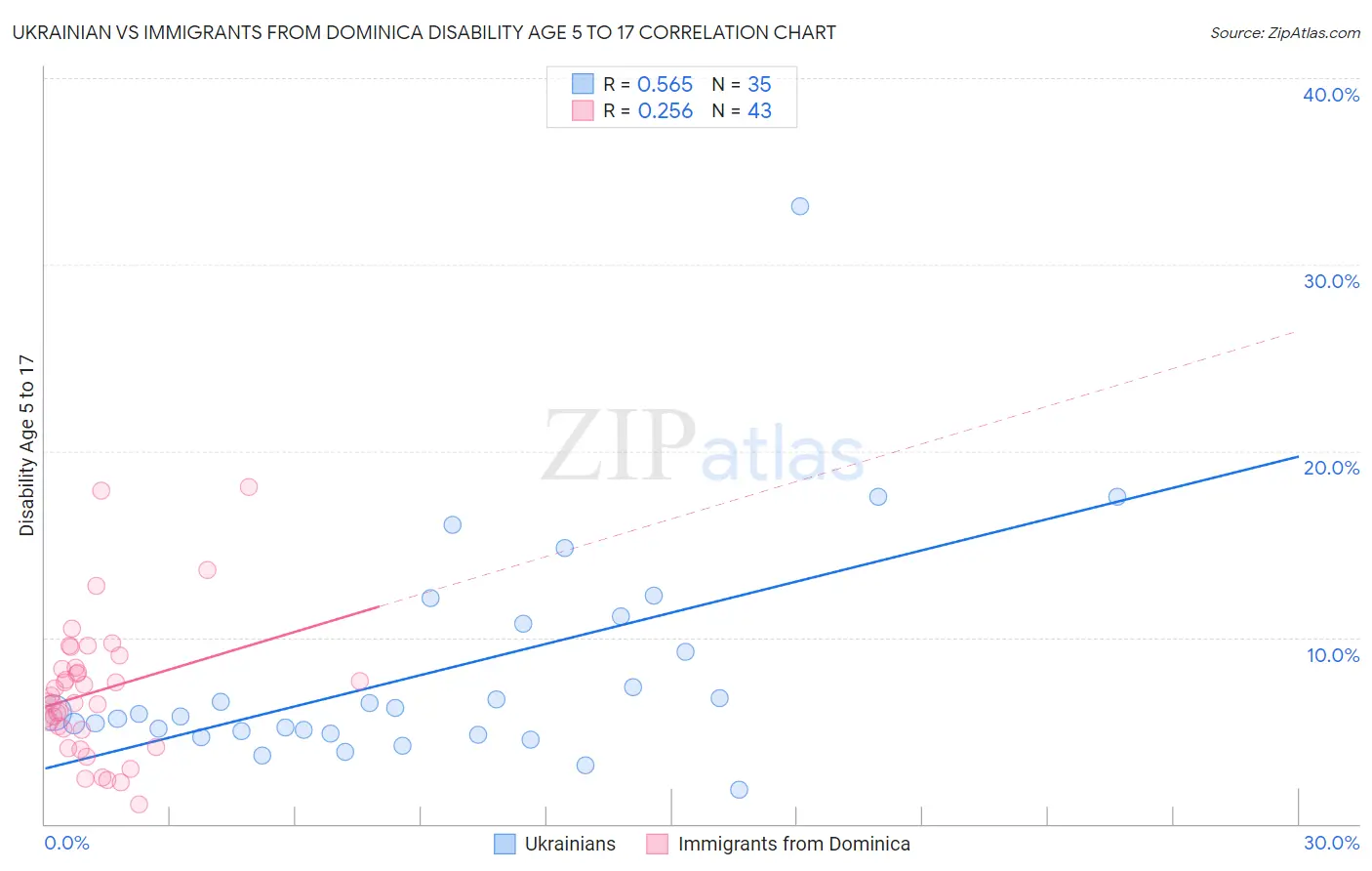 Ukrainian vs Immigrants from Dominica Disability Age 5 to 17