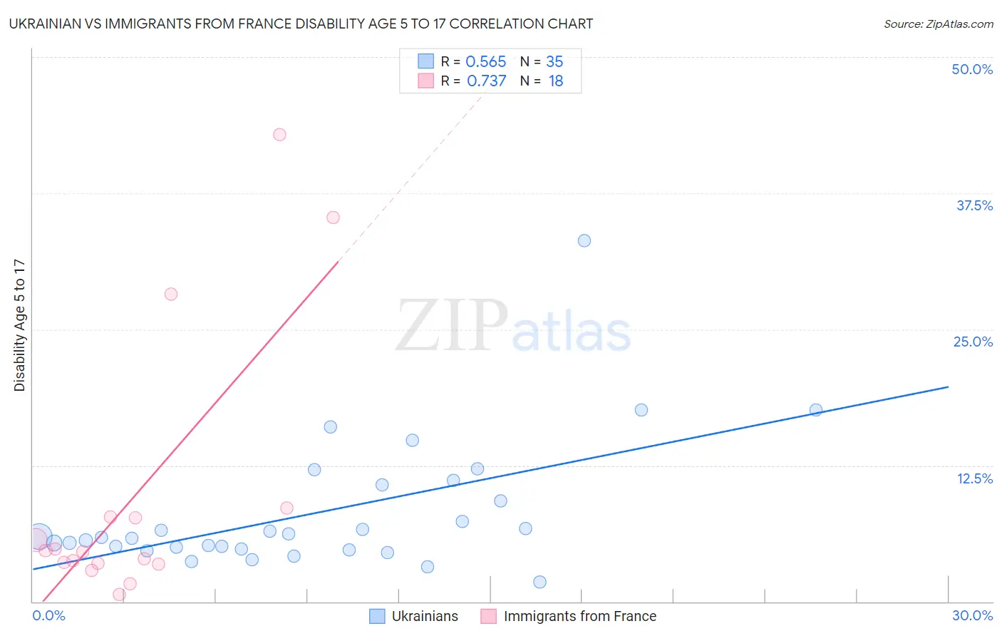 Ukrainian vs Immigrants from France Disability Age 5 to 17