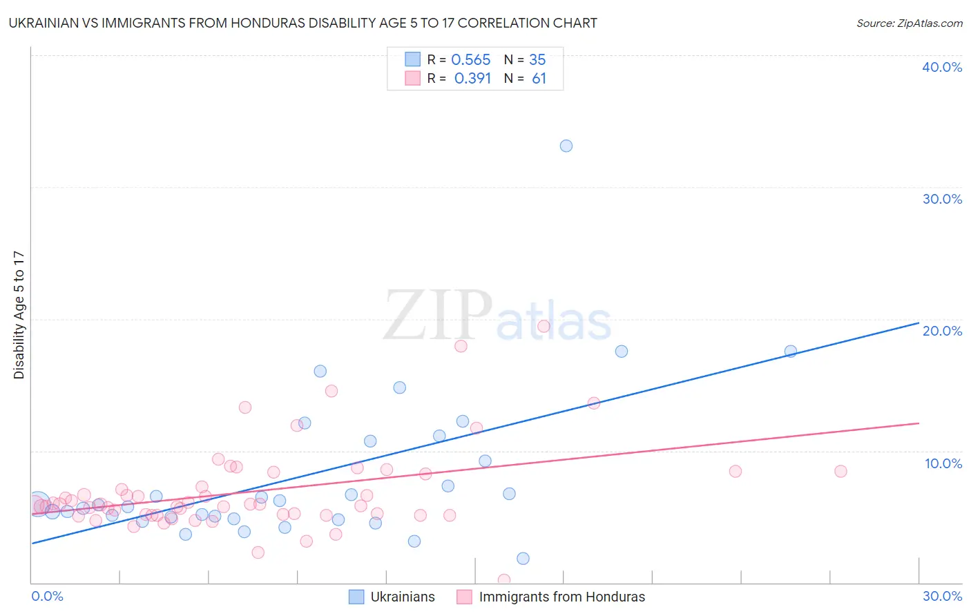 Ukrainian vs Immigrants from Honduras Disability Age 5 to 17