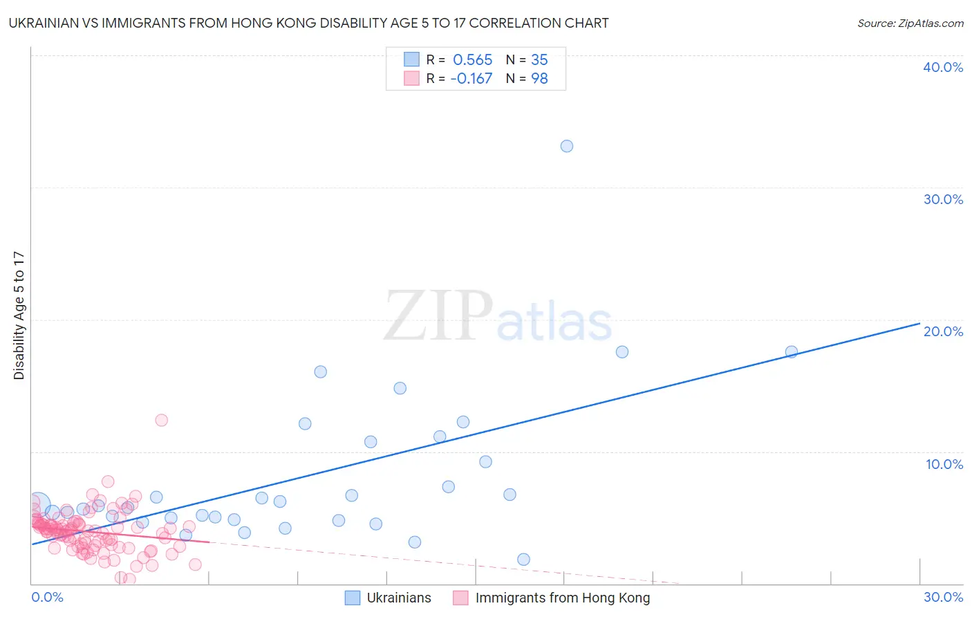 Ukrainian vs Immigrants from Hong Kong Disability Age 5 to 17