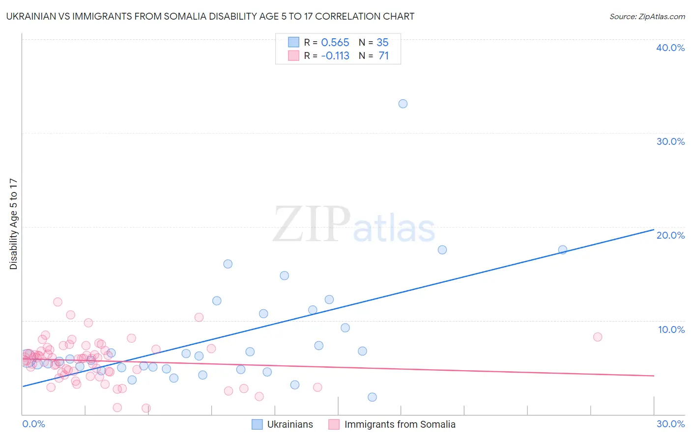 Ukrainian vs Immigrants from Somalia Disability Age 5 to 17