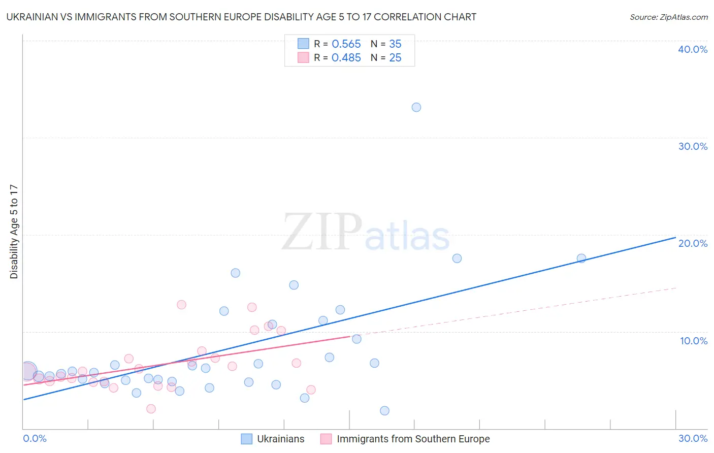 Ukrainian vs Immigrants from Southern Europe Disability Age 5 to 17