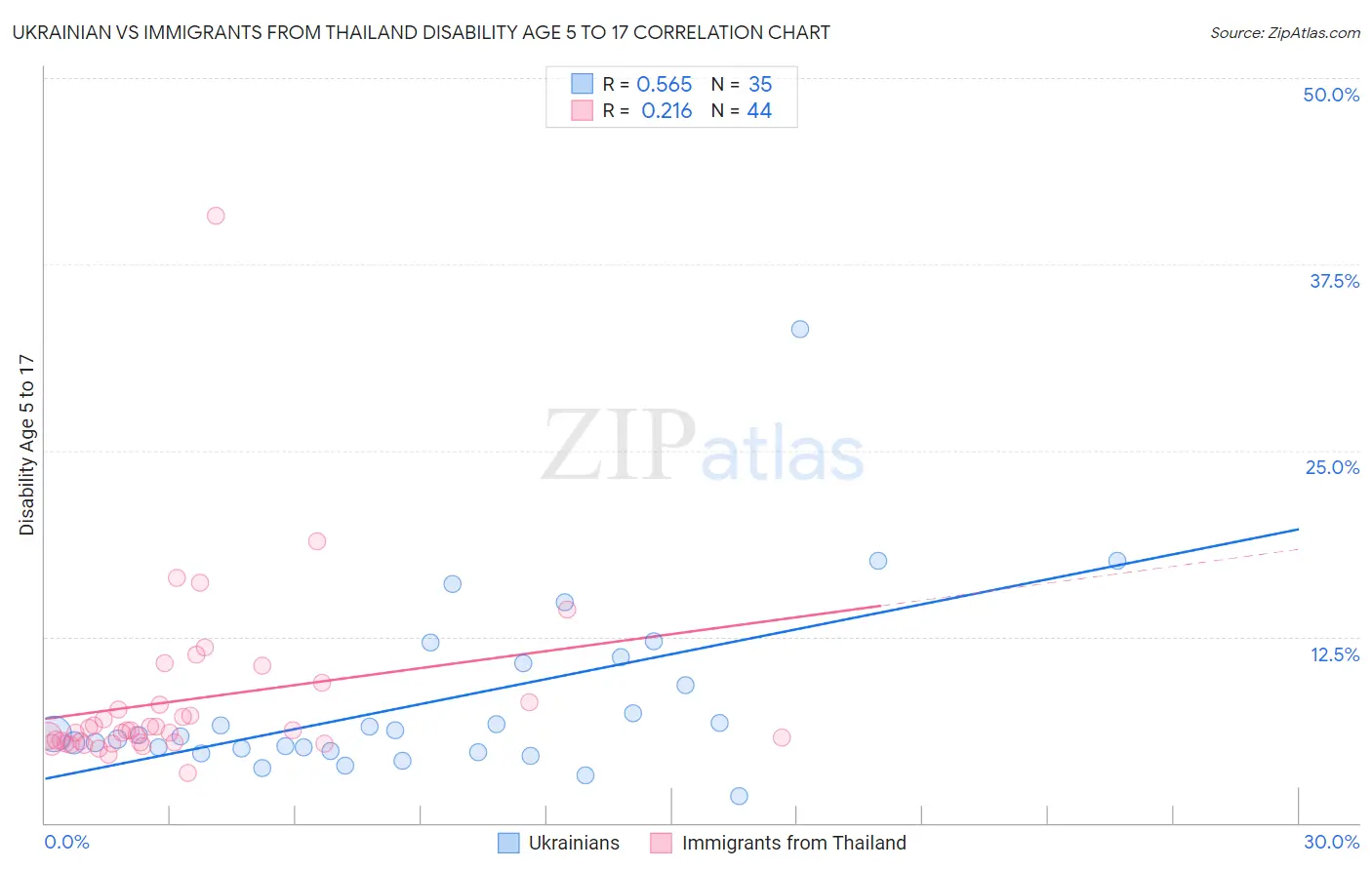 Ukrainian vs Immigrants from Thailand Disability Age 5 to 17