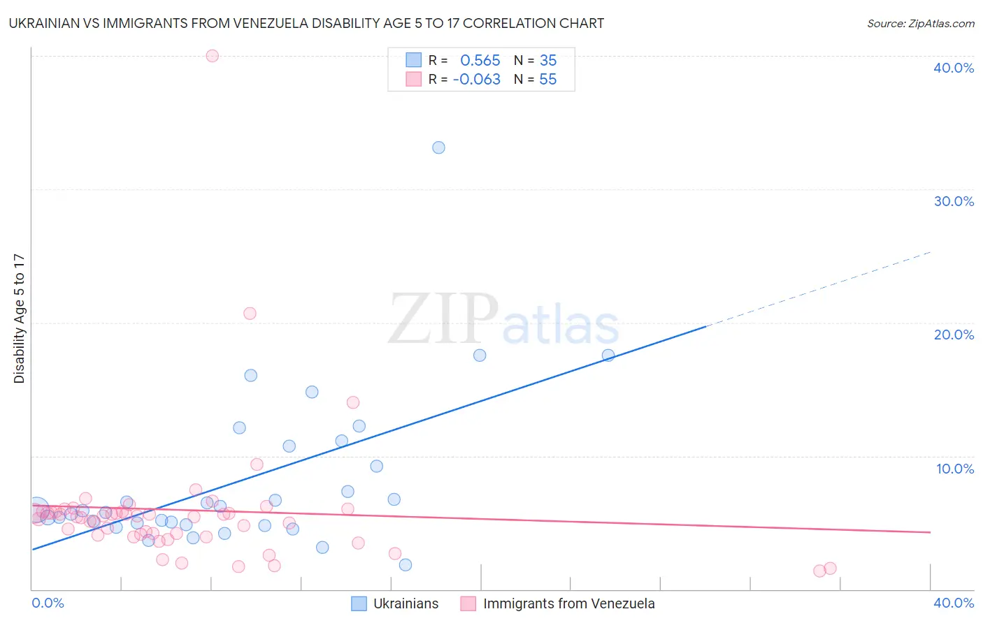 Ukrainian vs Immigrants from Venezuela Disability Age 5 to 17