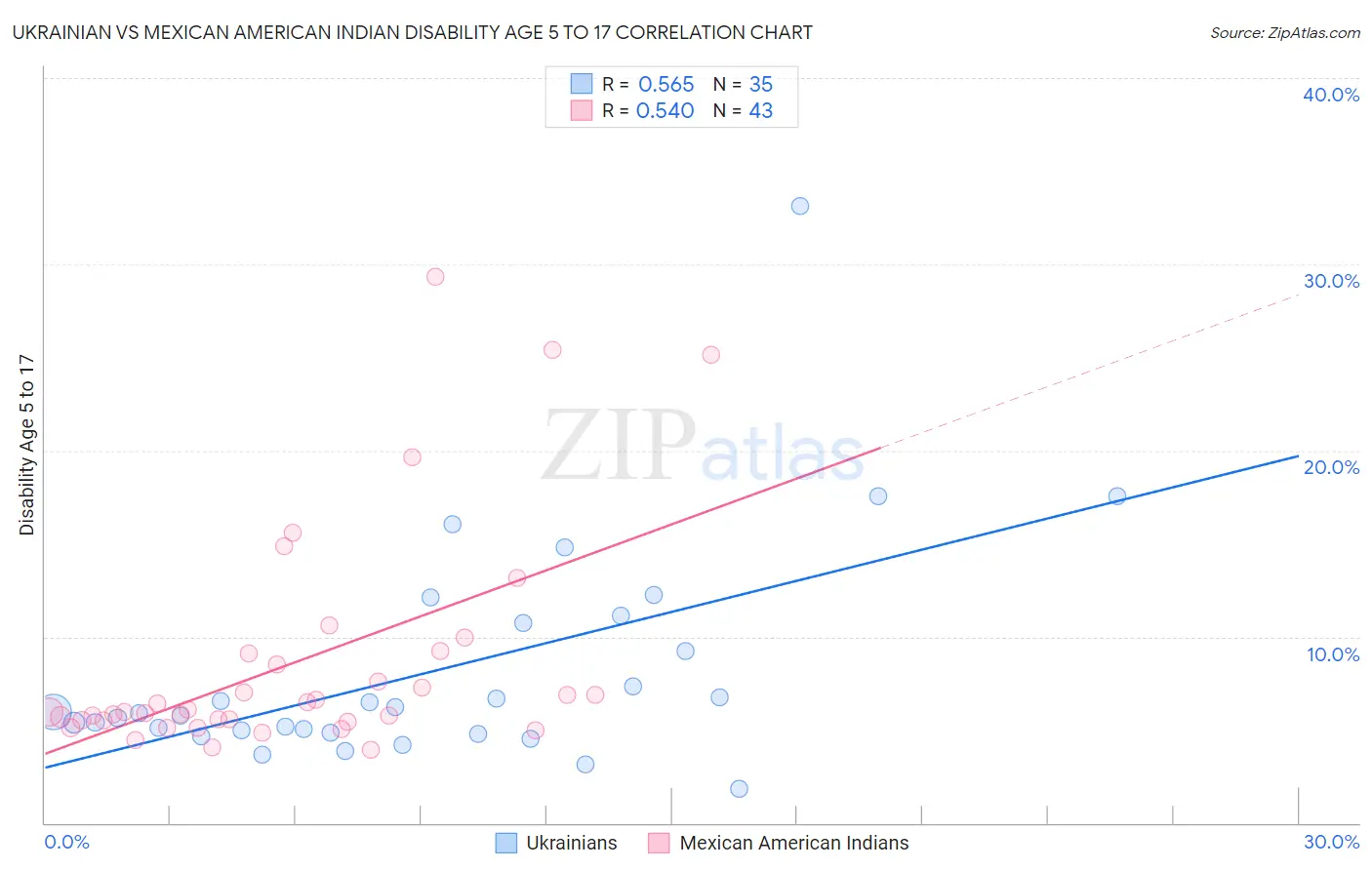 Ukrainian vs Mexican American Indian Disability Age 5 to 17