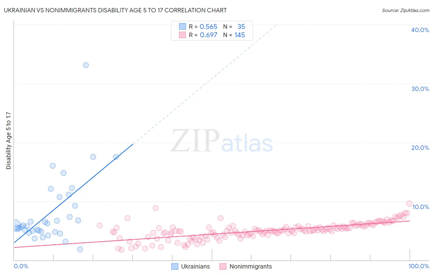 Ukrainian vs Nonimmigrants Disability Age 5 to 17