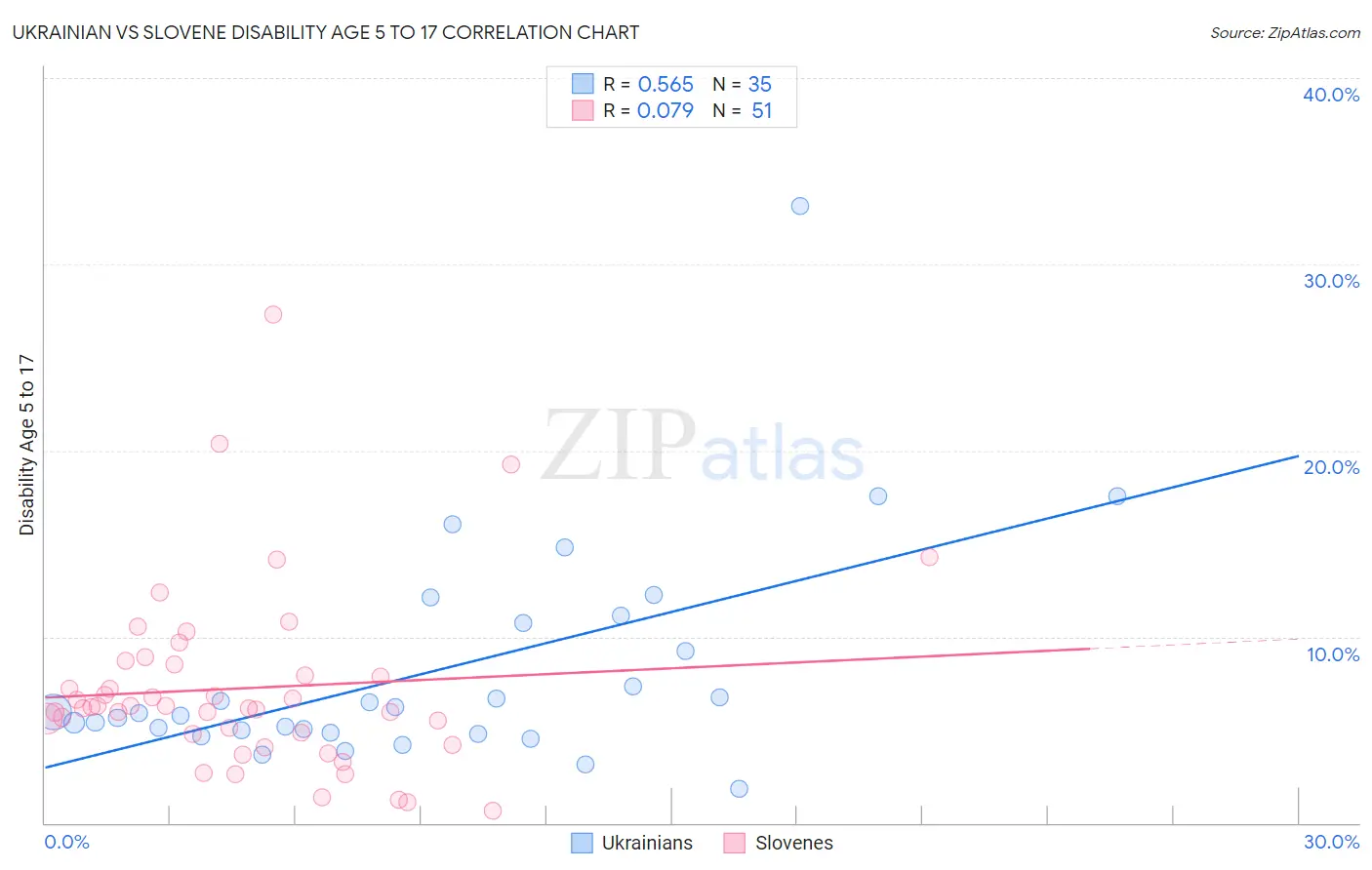 Ukrainian vs Slovene Disability Age 5 to 17