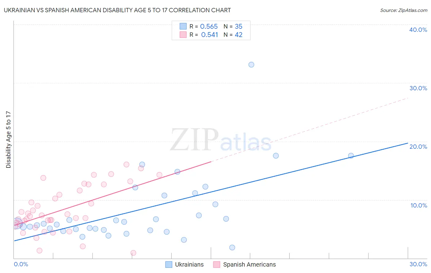 Ukrainian vs Spanish American Disability Age 5 to 17