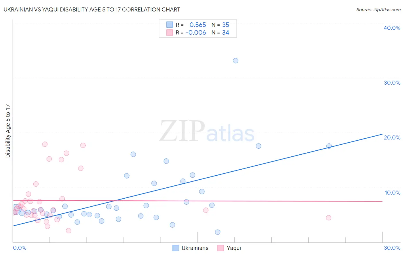 Ukrainian vs Yaqui Disability Age 5 to 17