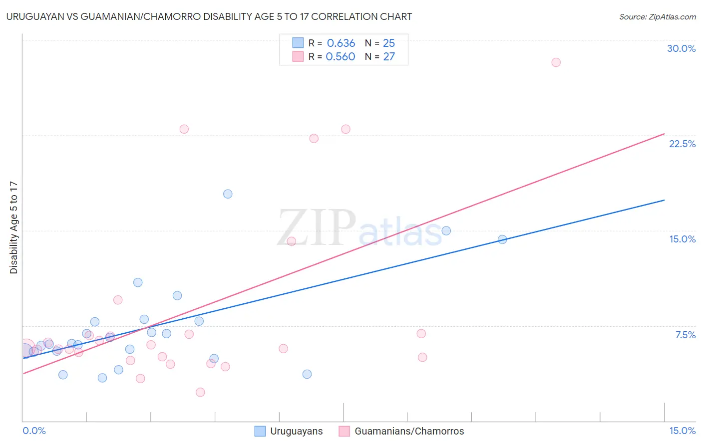 Uruguayan vs Guamanian/Chamorro Disability Age 5 to 17