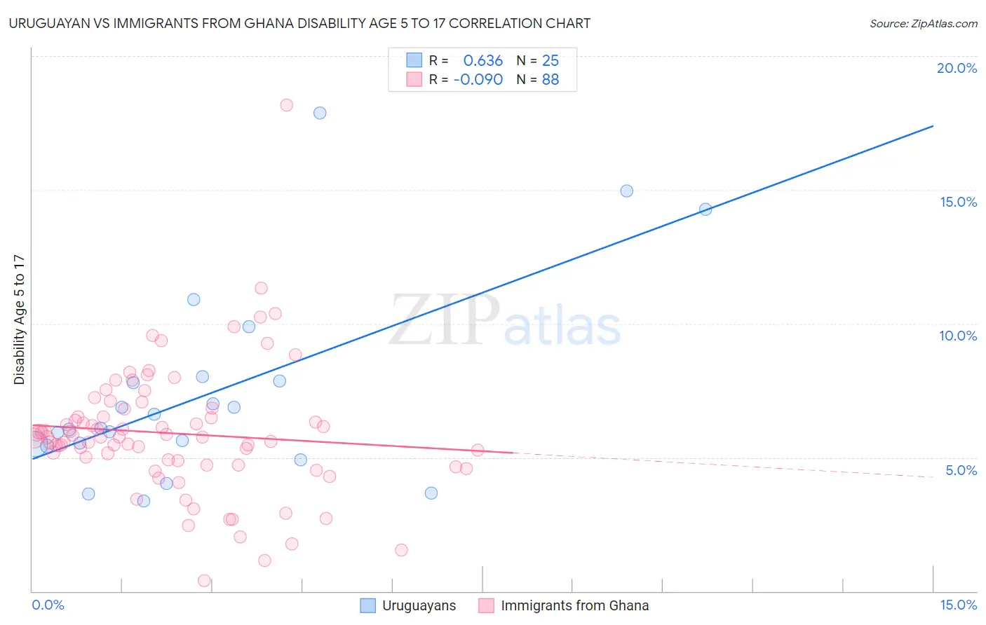 Uruguayan vs Immigrants from Ghana Disability Age 5 to 17