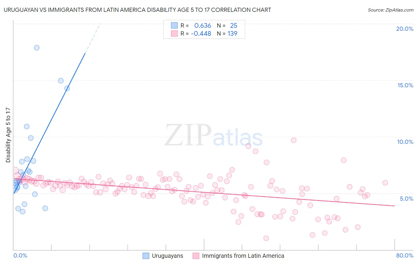 Uruguayan vs Immigrants from Latin America Disability Age 5 to 17