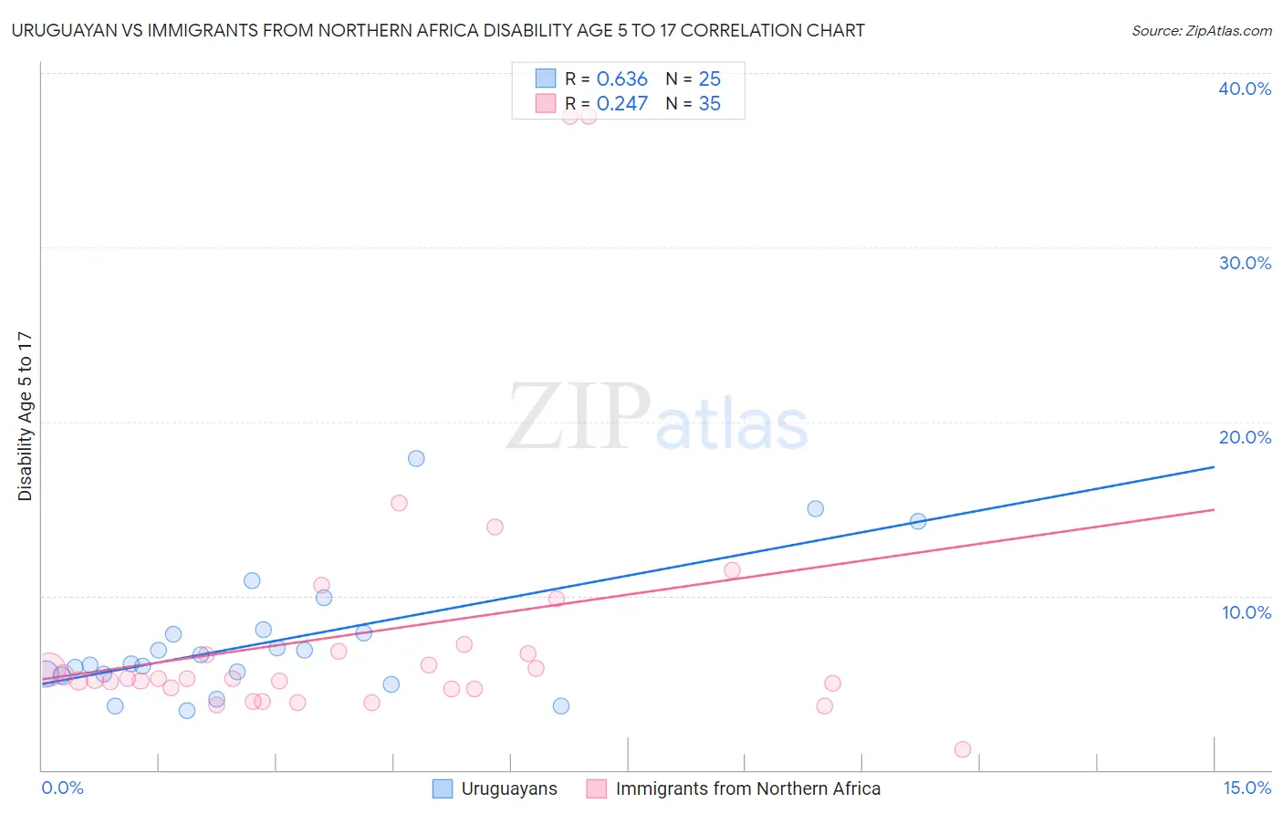 Uruguayan vs Immigrants from Northern Africa Disability Age 5 to 17