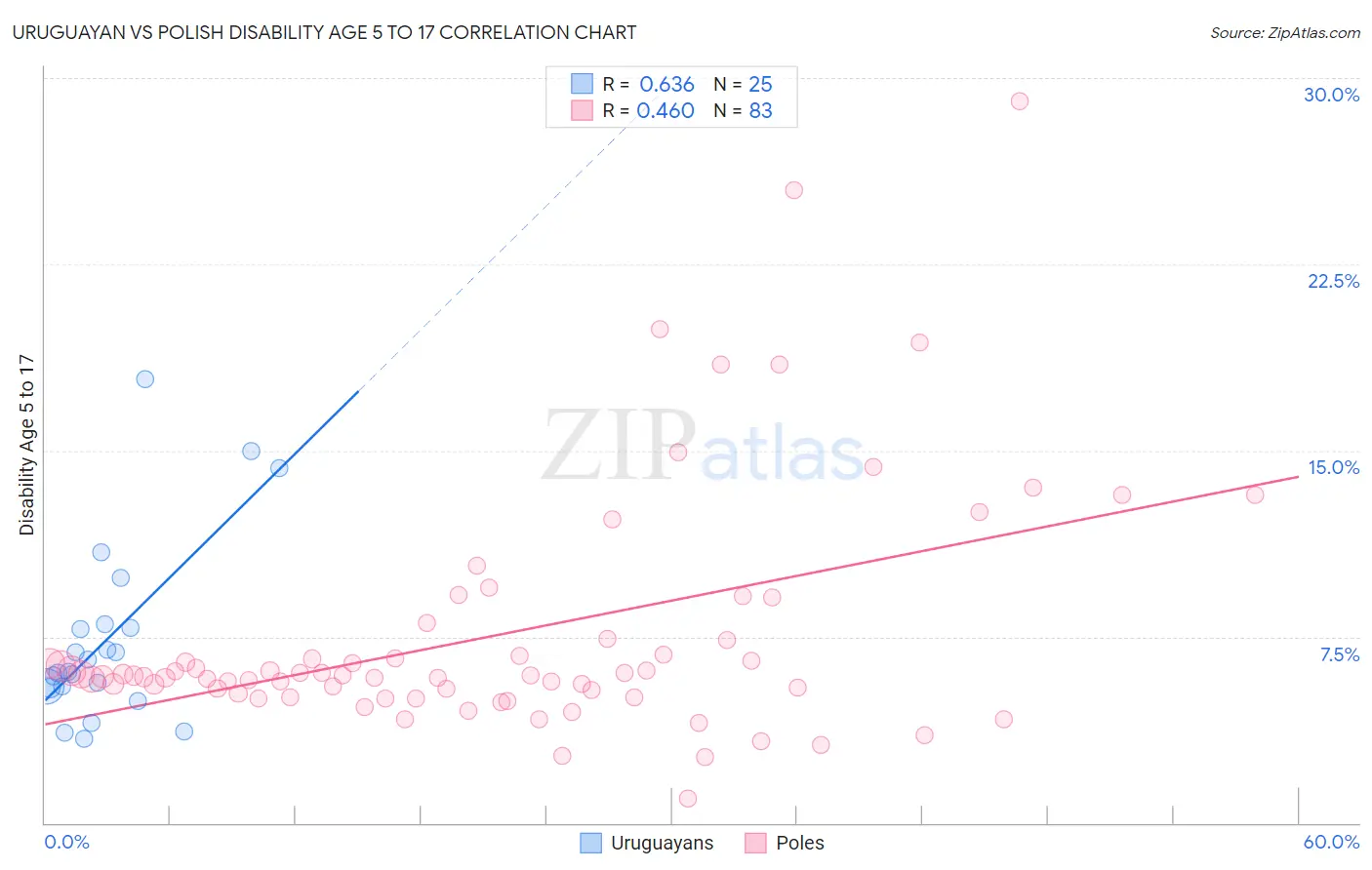 Uruguayan vs Polish Disability Age 5 to 17