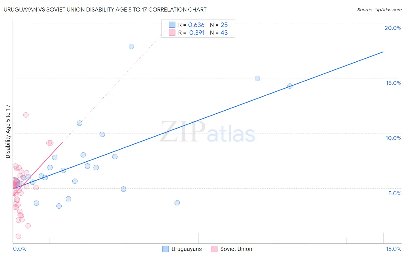 Uruguayan vs Soviet Union Disability Age 5 to 17