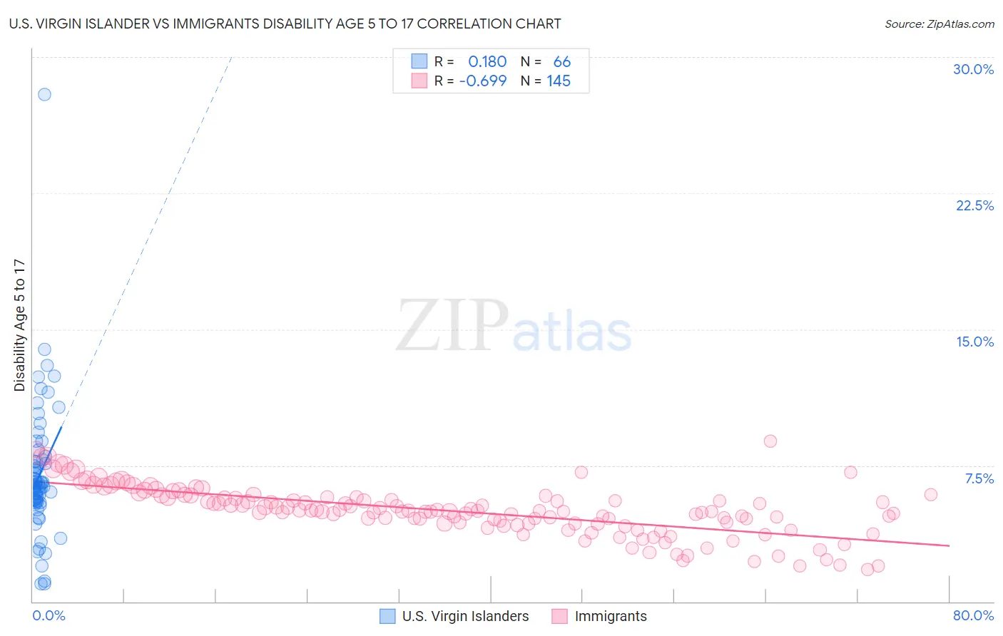 U.S. Virgin Islander vs Immigrants Disability Age 5 to 17