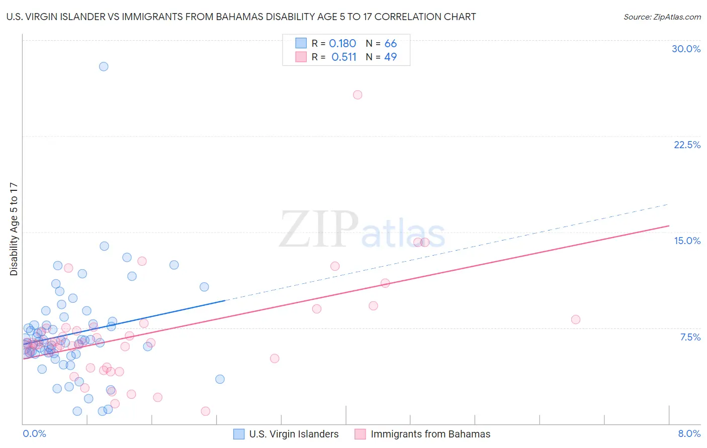 U.S. Virgin Islander vs Immigrants from Bahamas Disability Age 5 to 17