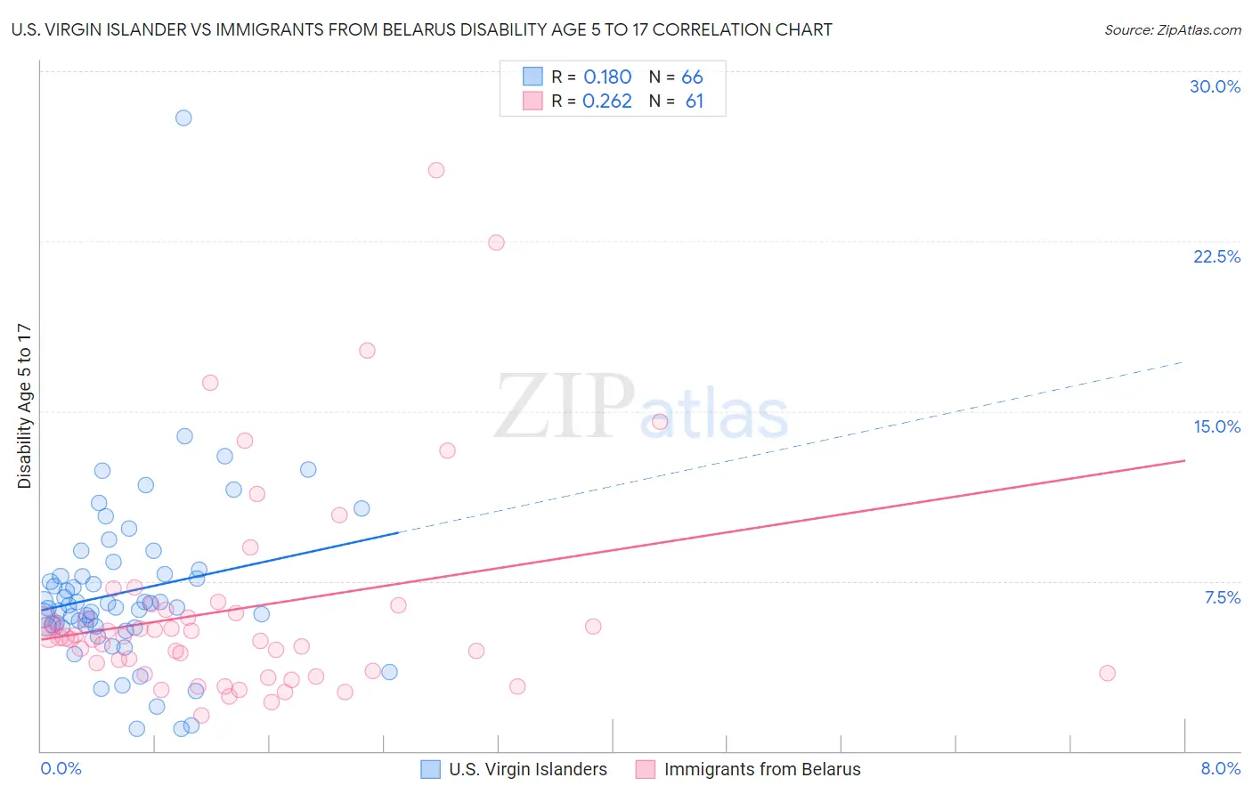 U.S. Virgin Islander vs Immigrants from Belarus Disability Age 5 to 17