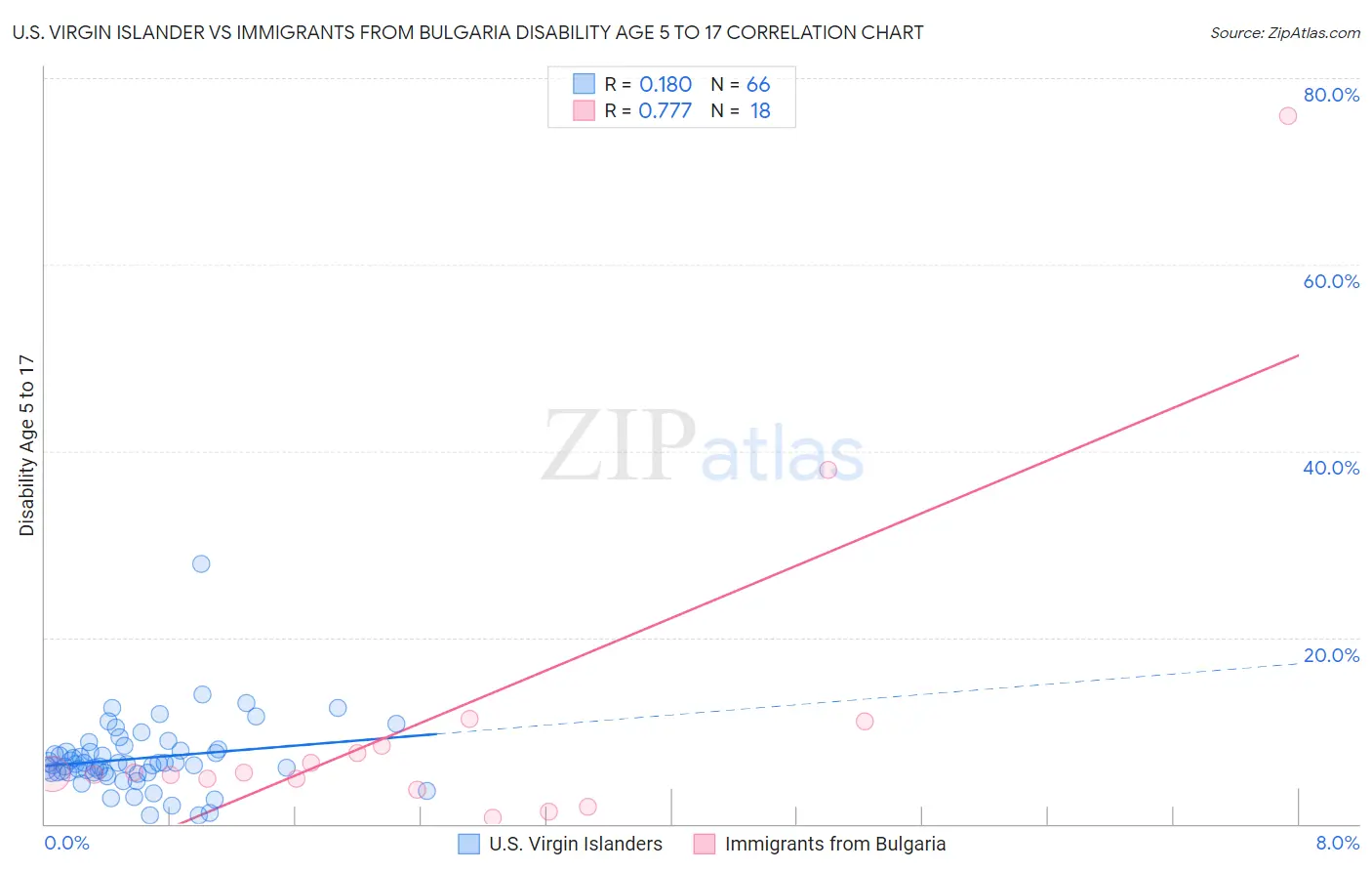 U.S. Virgin Islander vs Immigrants from Bulgaria Disability Age 5 to 17