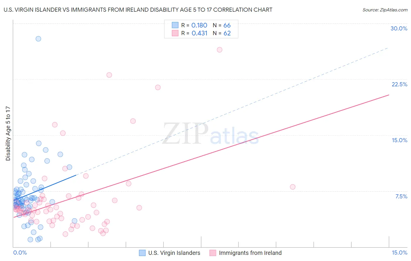 U.S. Virgin Islander vs Immigrants from Ireland Disability Age 5 to 17