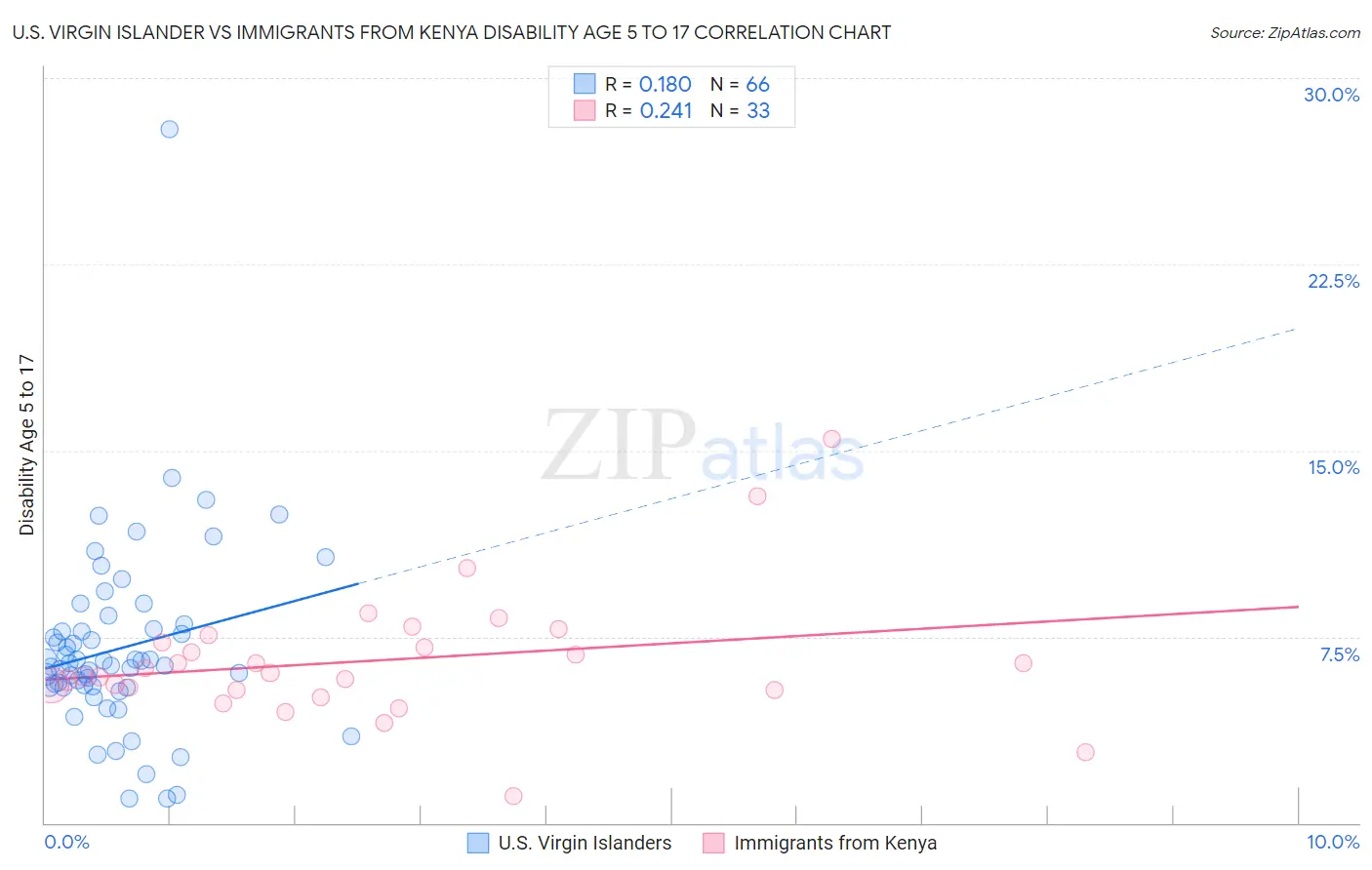 U.S. Virgin Islander vs Immigrants from Kenya Disability Age 5 to 17