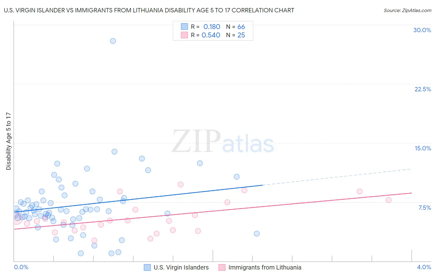 U.S. Virgin Islander vs Immigrants from Lithuania Disability Age 5 to 17