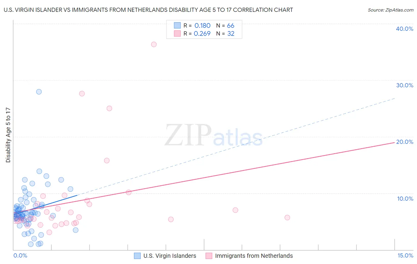 U.S. Virgin Islander vs Immigrants from Netherlands Disability Age 5 to 17