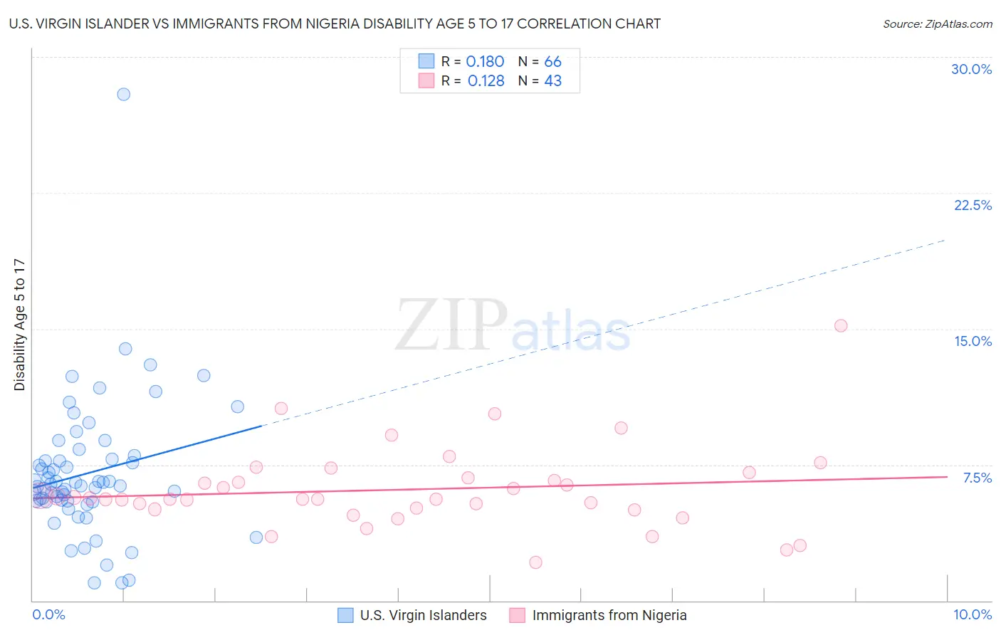 U.S. Virgin Islander vs Immigrants from Nigeria Disability Age 5 to 17