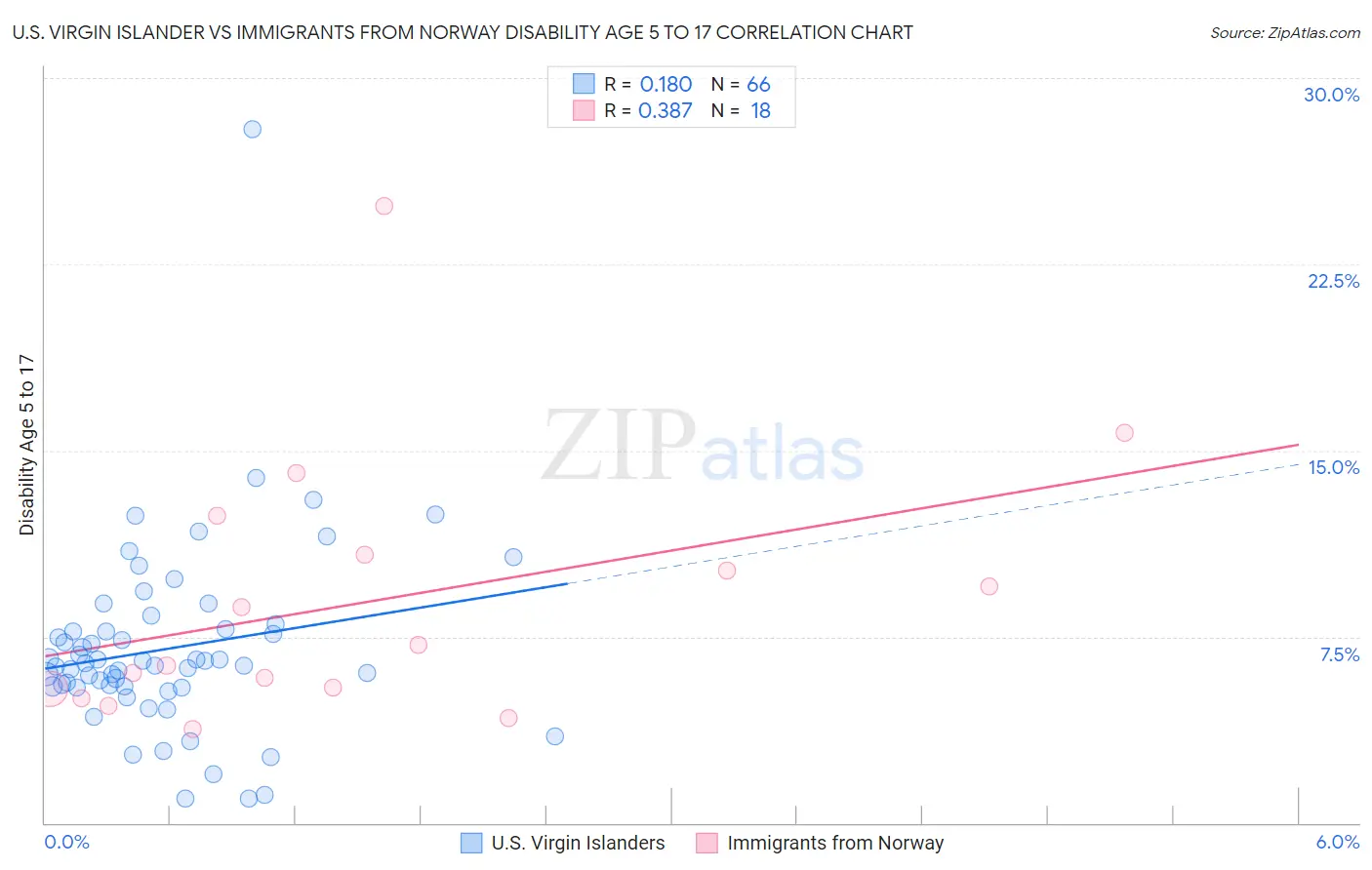 U.S. Virgin Islander vs Immigrants from Norway Disability Age 5 to 17