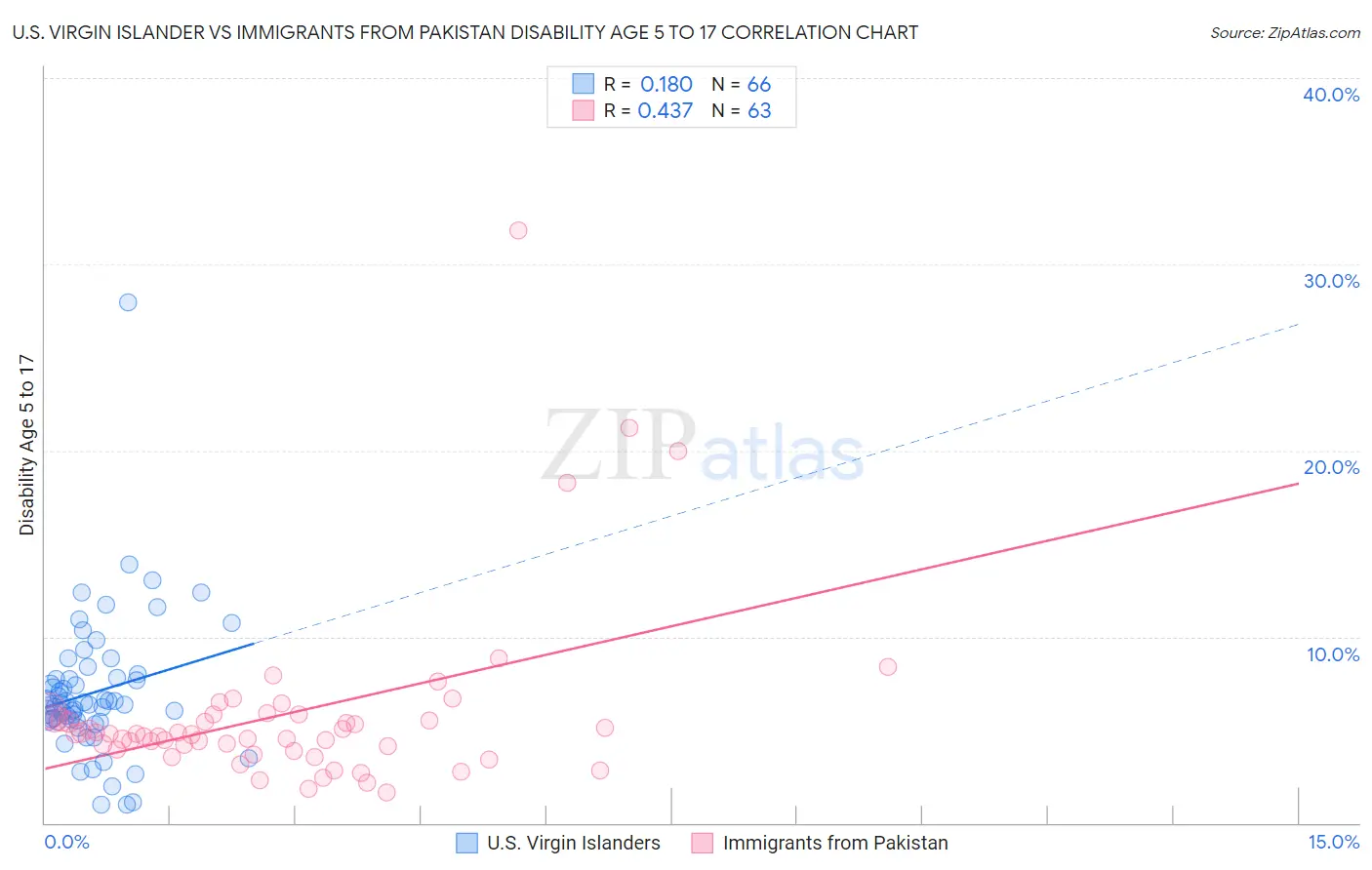 U.S. Virgin Islander vs Immigrants from Pakistan Disability Age 5 to 17