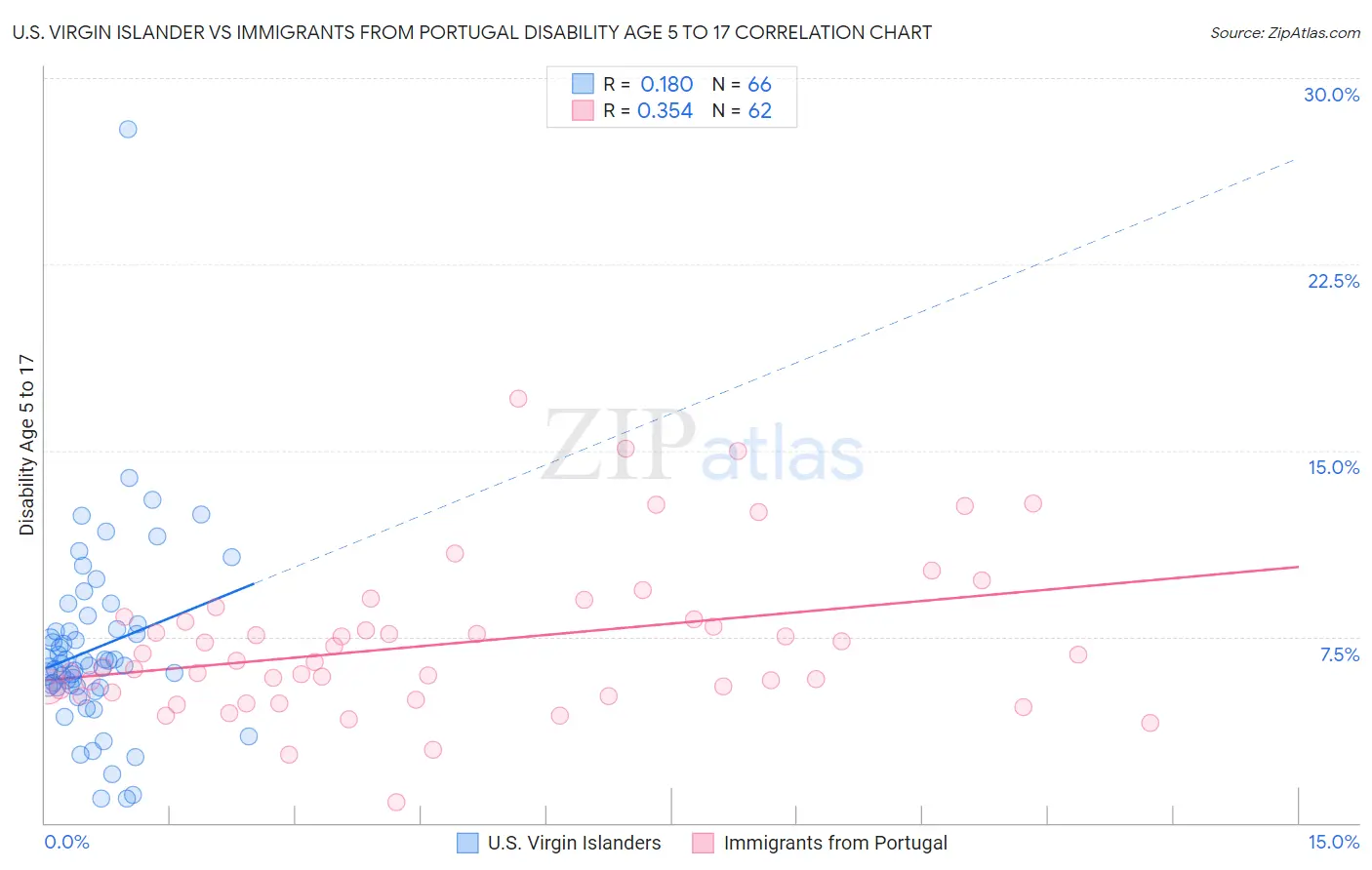 U.S. Virgin Islander vs Immigrants from Portugal Disability Age 5 to 17