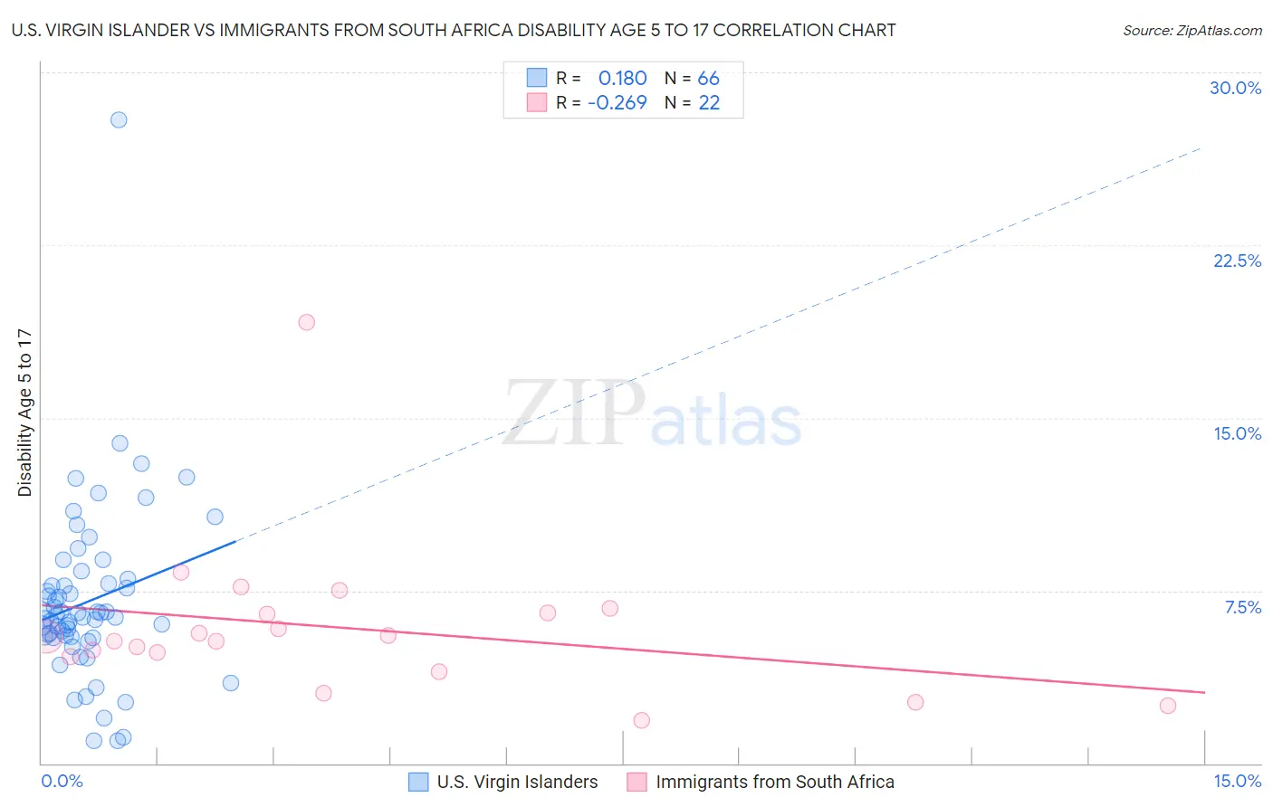 U.S. Virgin Islander vs Immigrants from South Africa Disability Age 5 to 17