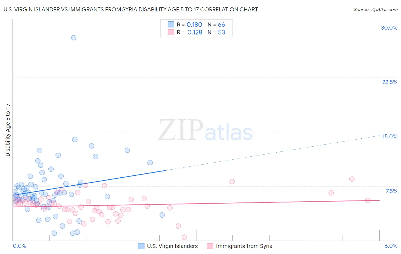 U.S. Virgin Islander vs Immigrants from Syria Disability Age 5 to 17