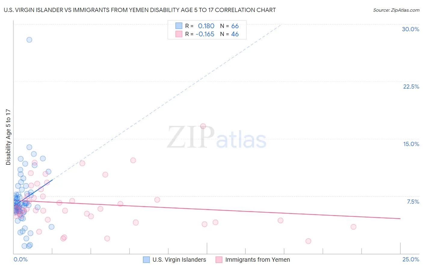 U.S. Virgin Islander vs Immigrants from Yemen Disability Age 5 to 17